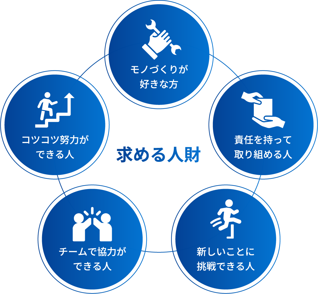 求める人財